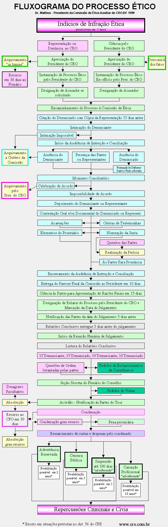 Fluxograma do Processo �tico - Malthus